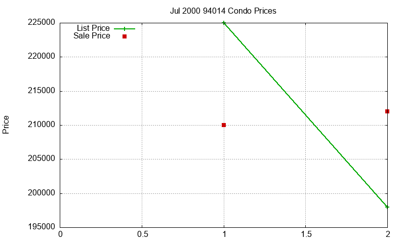 94014 Condos Just Sold 2000-07