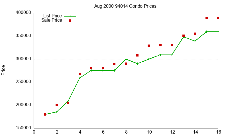 94014 Condos Just Sold 2000-08