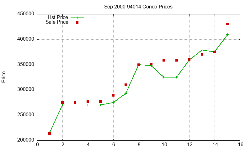 94014 Condos Just Sold 2000-09 94014 Condos Just Sold 2000-09