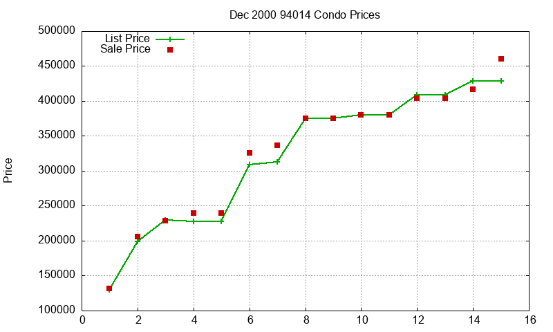 94014 Condos Just Sold 2000-12 94014 Condos Just Sold 2000-12
