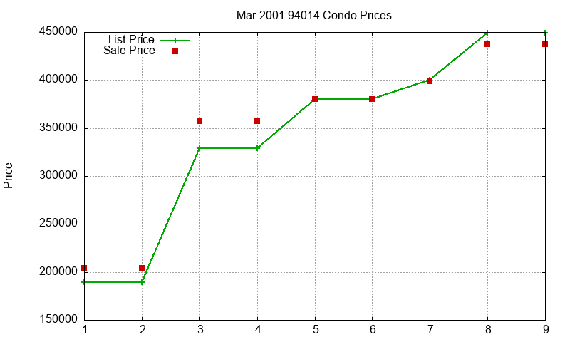 94014 Condos Just Sold 2001-03