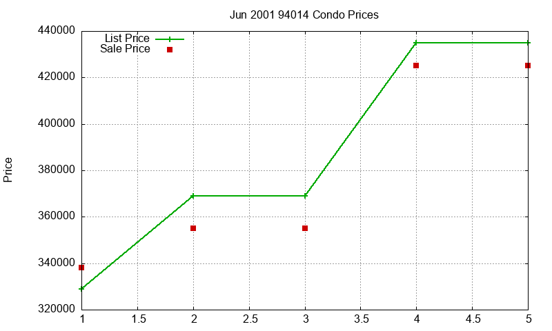94014 Condos Just Sold 2001-06 94014 Condos Just Sold 2001-06