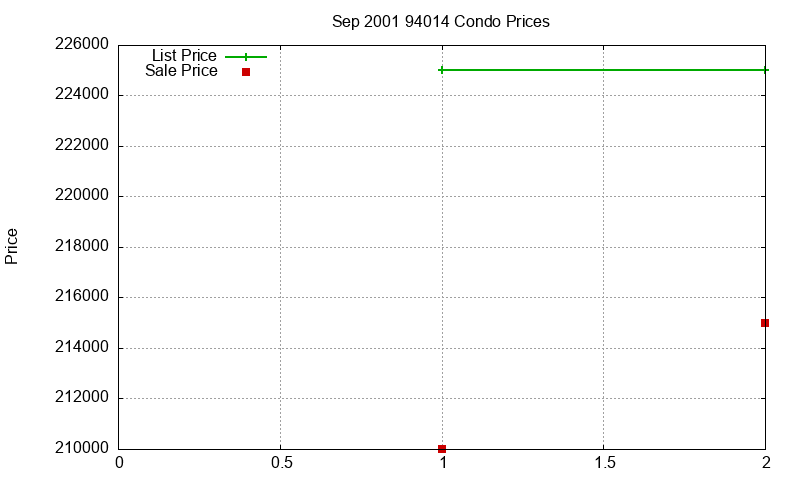 94014 Condos Just Sold 2001-09