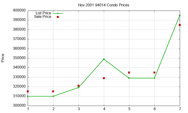 94014 Condos Just Sold 2001-11