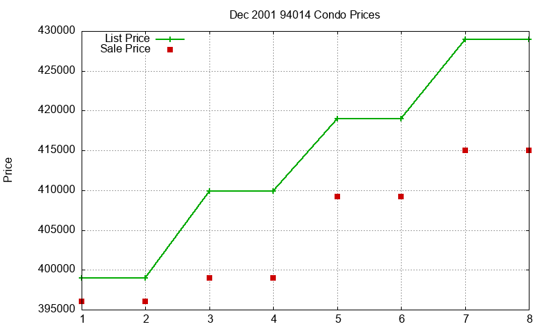 94014 Condos Just Sold 2001-12