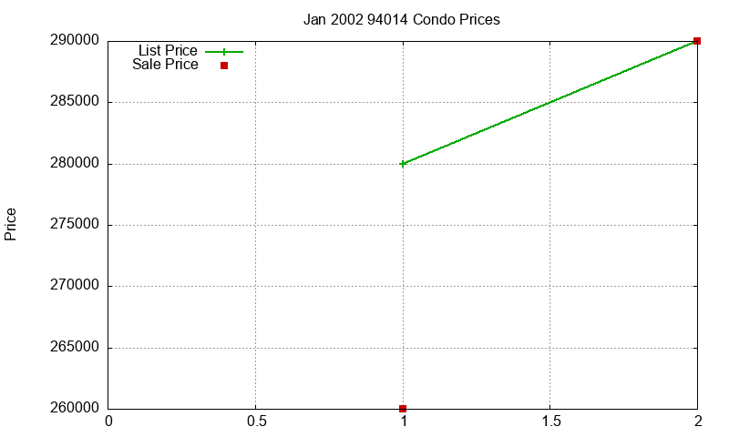94014 Condos Just Sold 2002-01