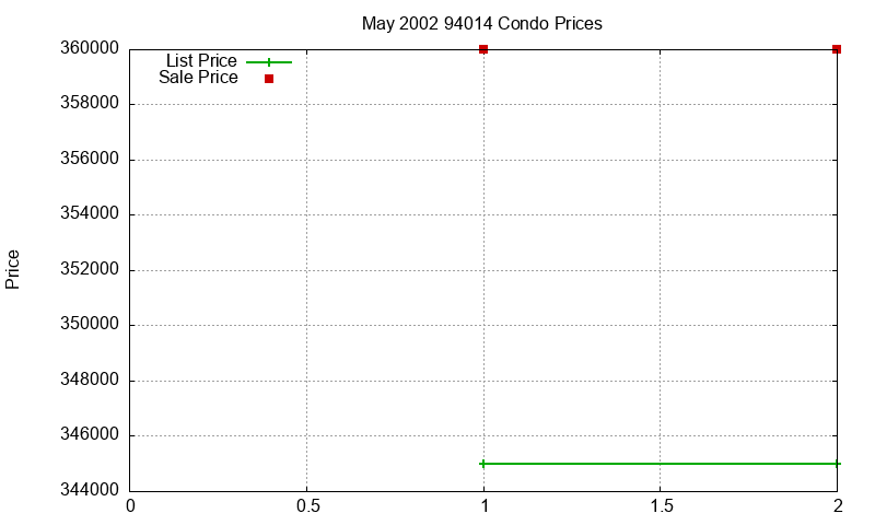 94014 Condos Just Sold 2002-05