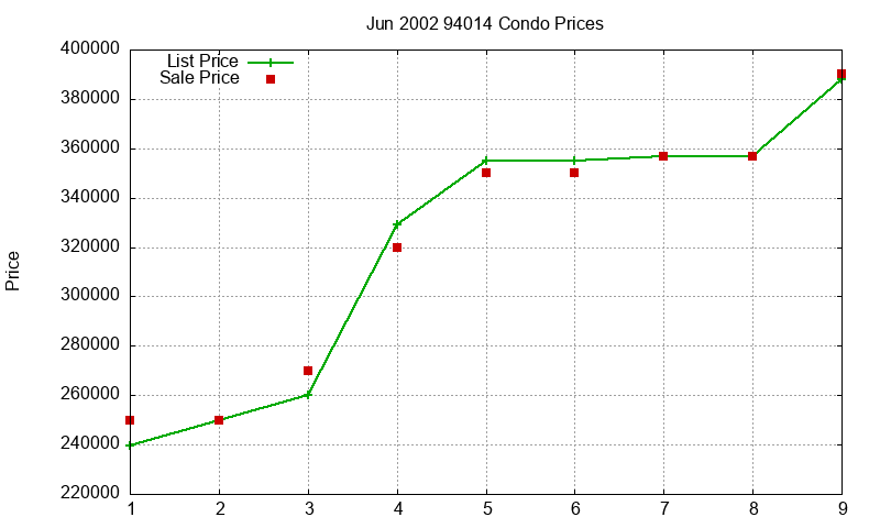 94014 Condos Just Sold 2002-06