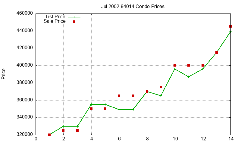 94014 Condos Just Sold 2002-07