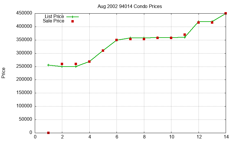 94014 Condos Just Sold 2002-08
