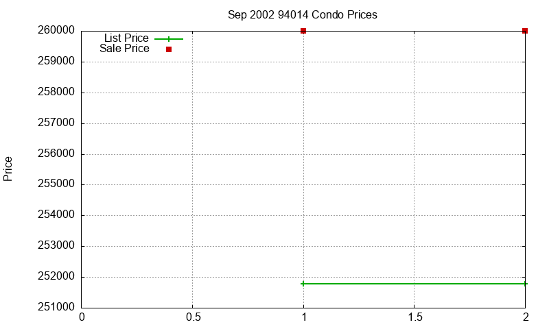 94014 Condos Just Sold 2002-09