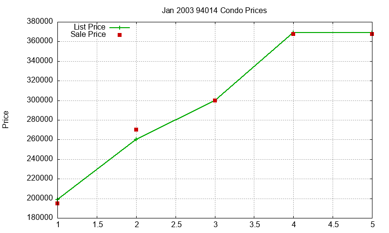 94014 Condos Just Sold 2003-01
