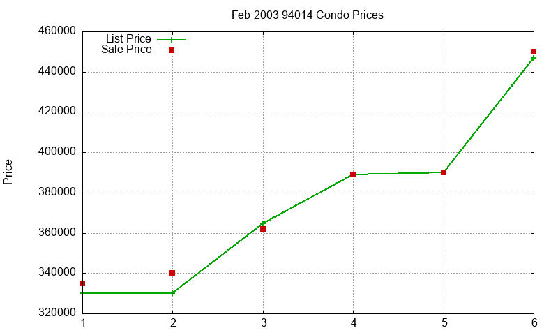 94014 Condos Just Sold 2003-02