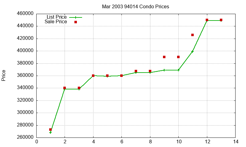94014 Condos Just Sold 2003-03 94014 Condos Just Sold 2003-03