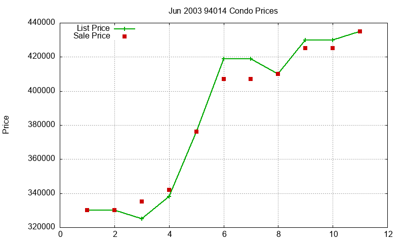 94014 Condos Just Sold 2003-06 94014 Condos Just Sold 2003-06