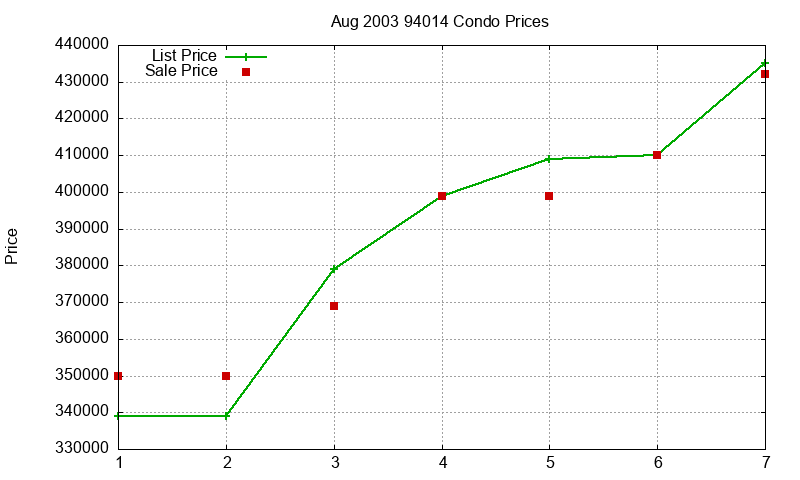 94014 Condos Just Sold 2003-08