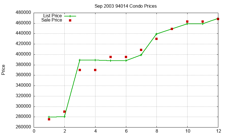 94014 Condos Just Sold 2003-09