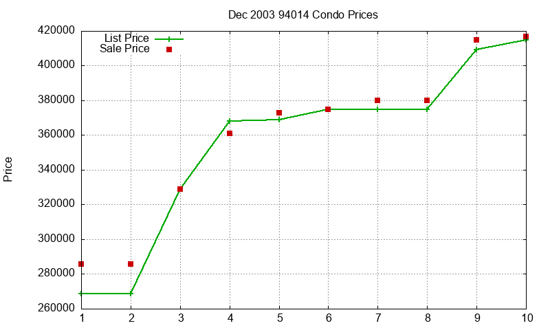 94014 Condos Just Sold 2003-12 94014 Condos Just Sold 2003-12