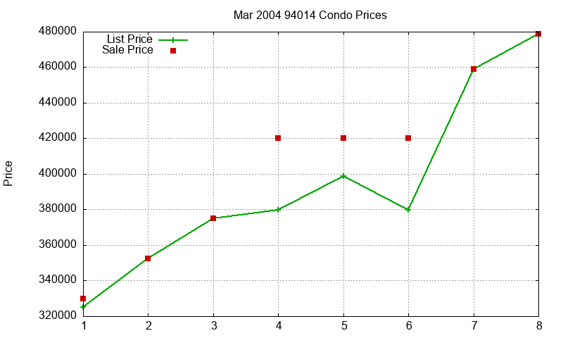 94014 Condos Just Sold 2004-03
