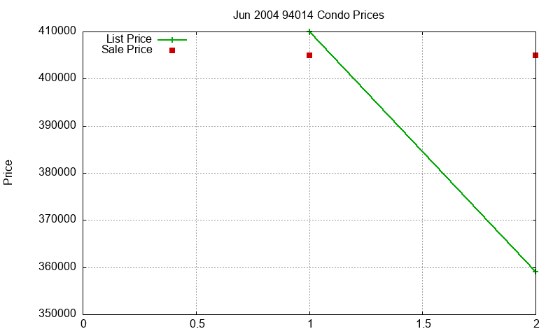 94014 Condos Just Sold 2004-06 94014 Condos Just Sold 2004-06