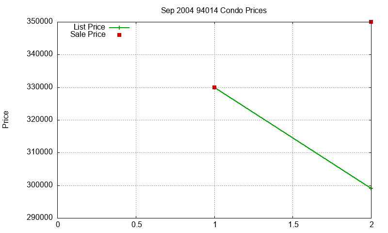 94014 Condos Just Sold 2004-09