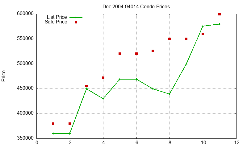 94014 Condos Just Sold 2004-12