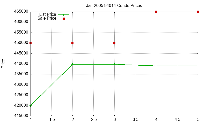 94014 Condos Just Sold 2005-01