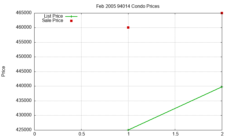 94014 Condos Just Sold 2005-02