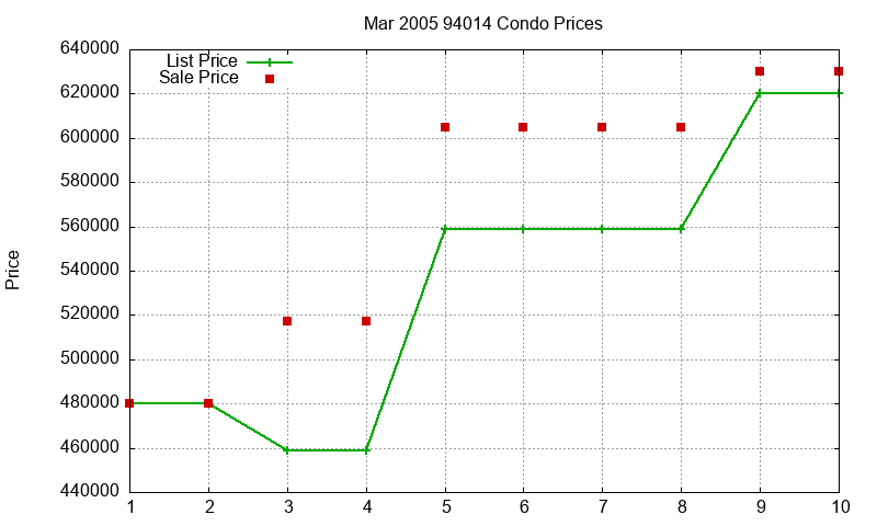 94014 Condos Just Sold 2005-03