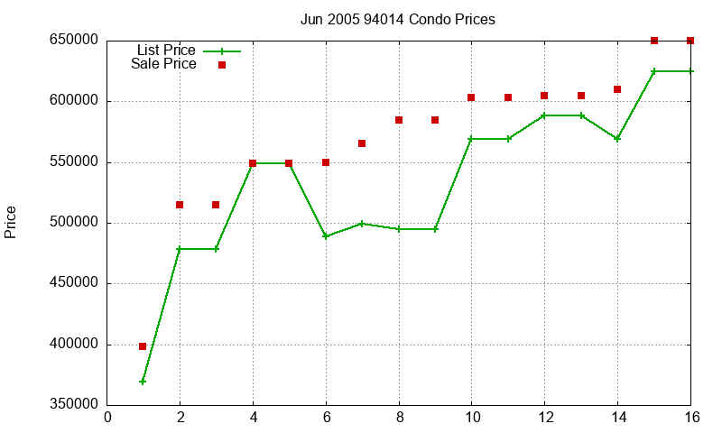 94014 Condos Just Sold 2005-06