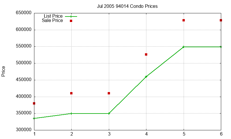 94014 Condos Just Sold 2005-07