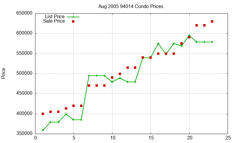 94014 Condos Just Sold 2005-08