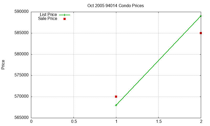94014 Condos Just Sold 2005-10