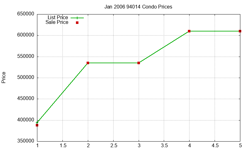 94014 Condos Just Sold 2006-01
