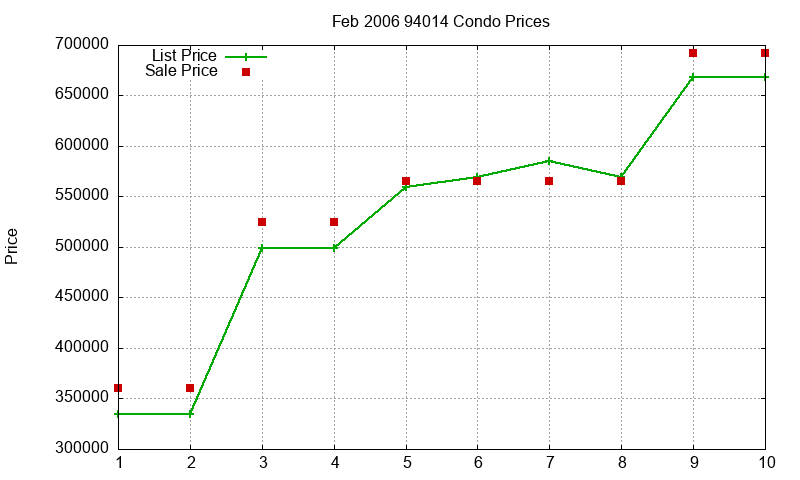 94014 Condos Just Sold 2006-02
