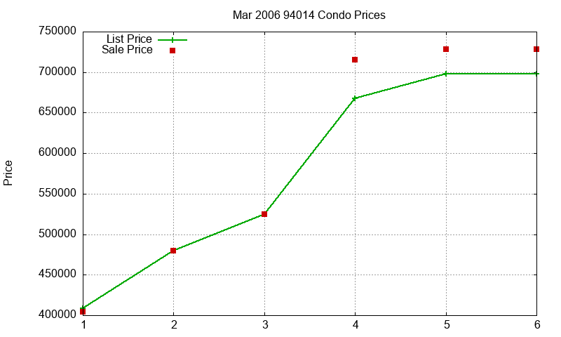 94014 Condos Just Sold 2006-03