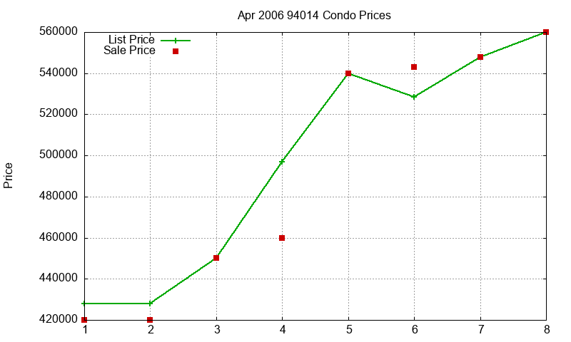 94014 Condos Just Sold 2006-04