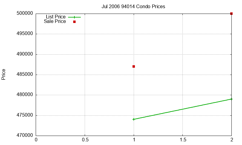 94014 Condos Just Sold 2006-07