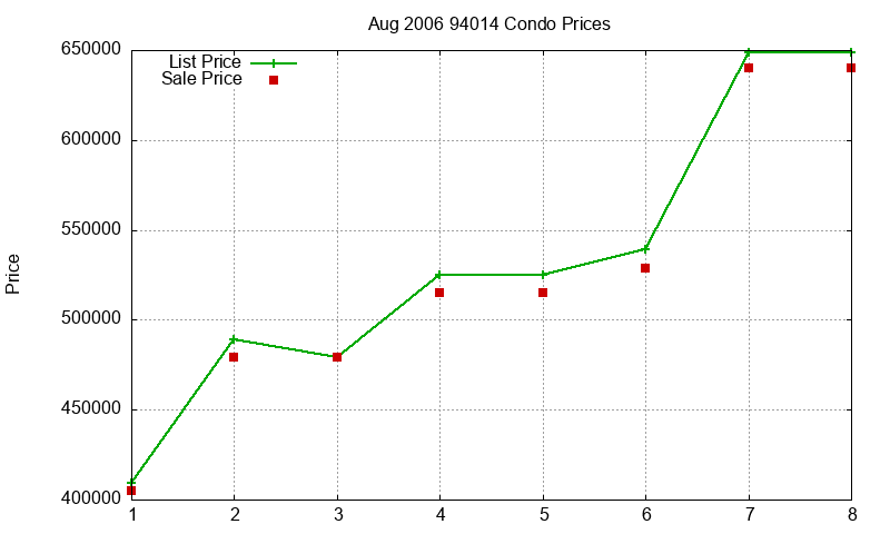 94014 Condos Just Sold 2006-08
