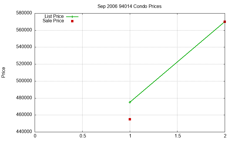 94014 Condos Just Sold 2006-09 94014 Condos Just Sold 2006-09