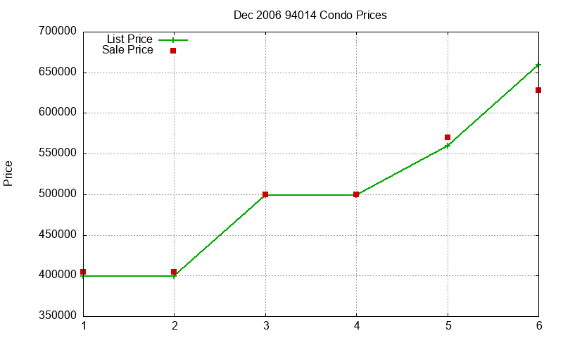94014 Condos Just Sold 2006-12