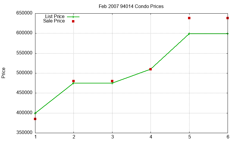 94014 Condos Just Sold 2007-02