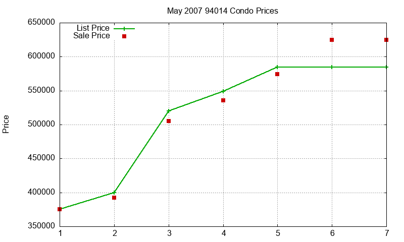 94014 Condos Just Sold 2007-05