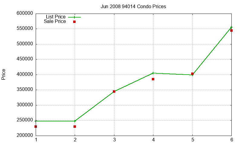 94014 Condos Just Sold 2008-06