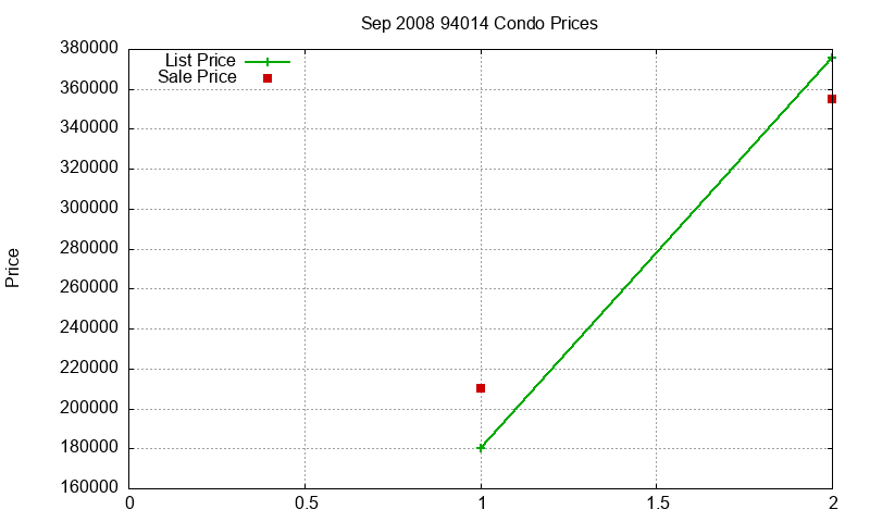 94014 Condos Just Sold 2008-09