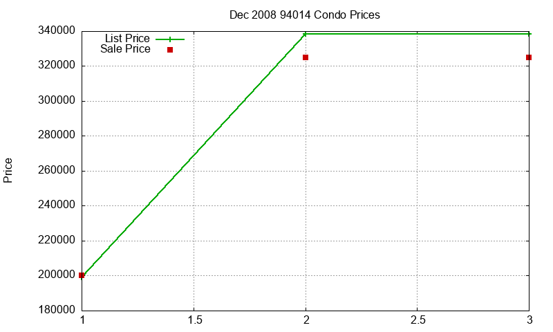 94014 Condos Just Sold 2008-12