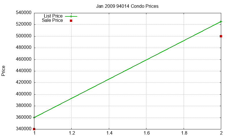 94014 Condos Just Sold 2009-01