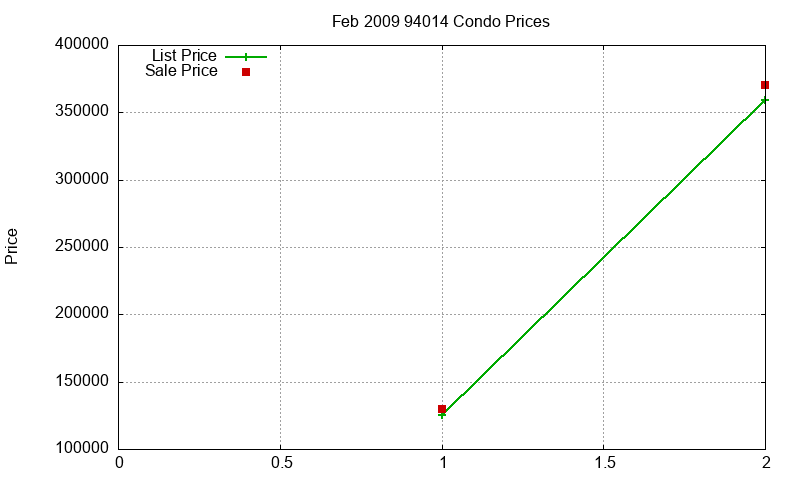 94014 Condos Just Sold 2009-02