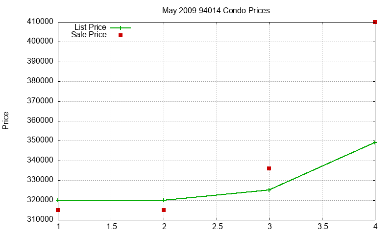 94014 Condos Just Sold 2009-05