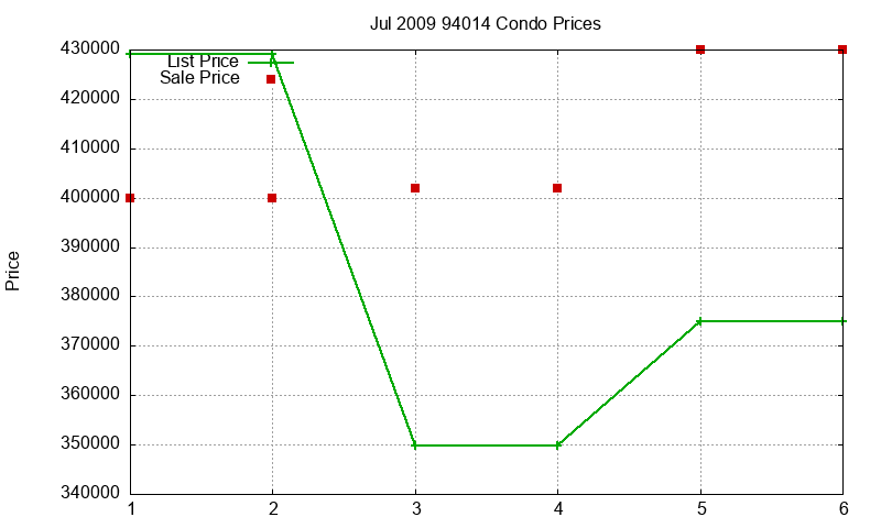 94014 Condos Just Sold 2009-07